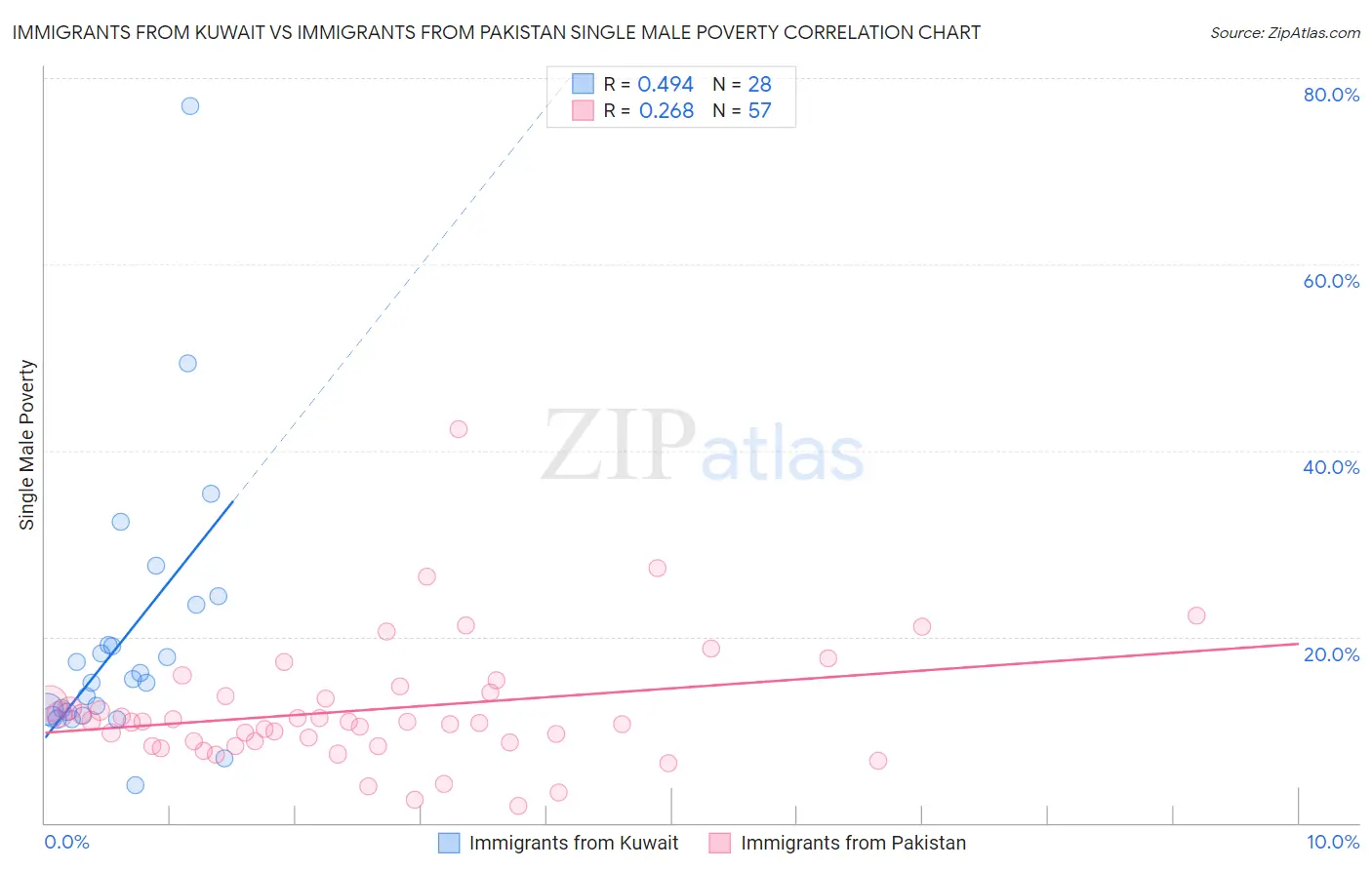 Immigrants from Kuwait vs Immigrants from Pakistan Single Male Poverty