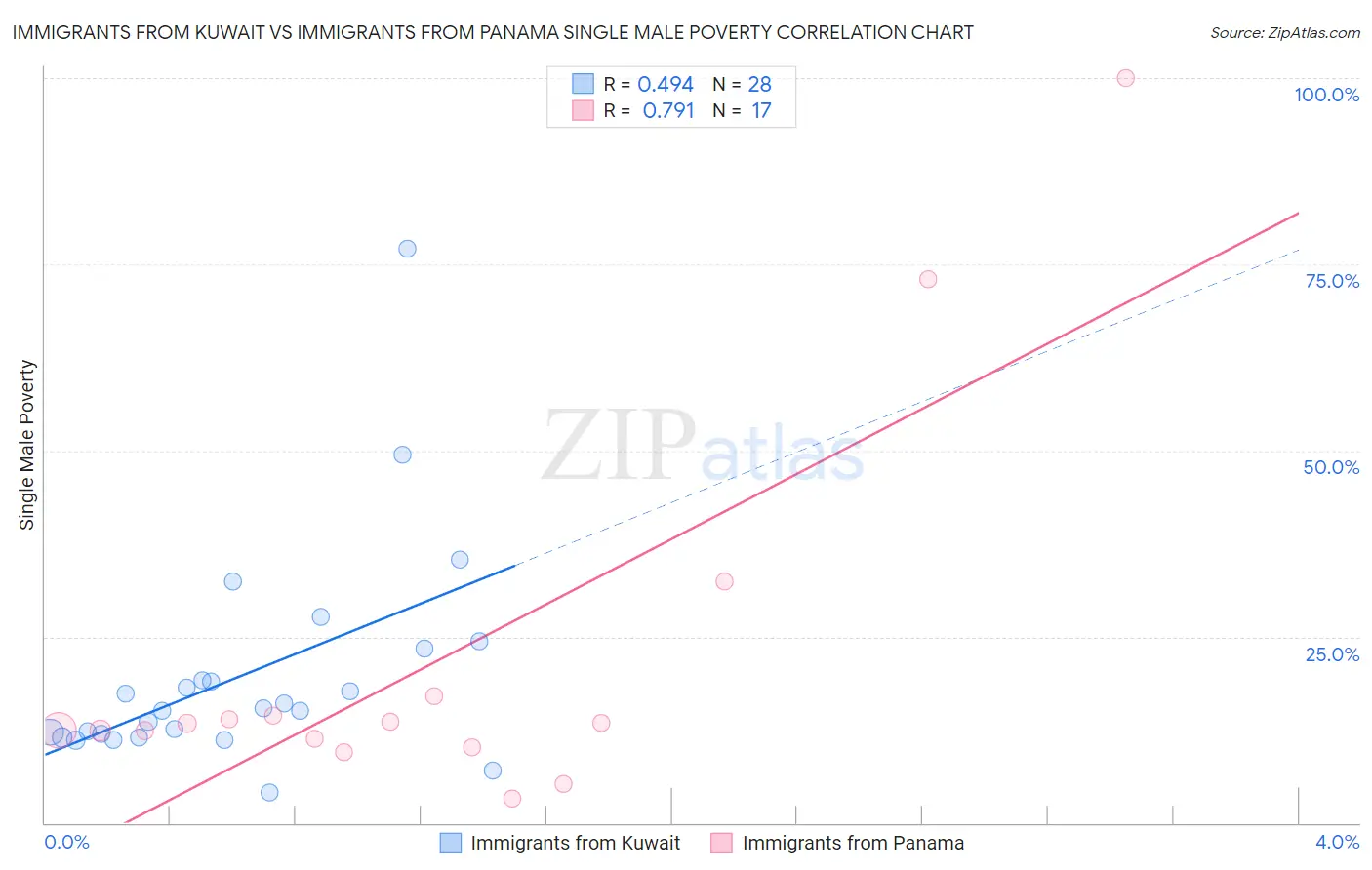 Immigrants from Kuwait vs Immigrants from Panama Single Male Poverty