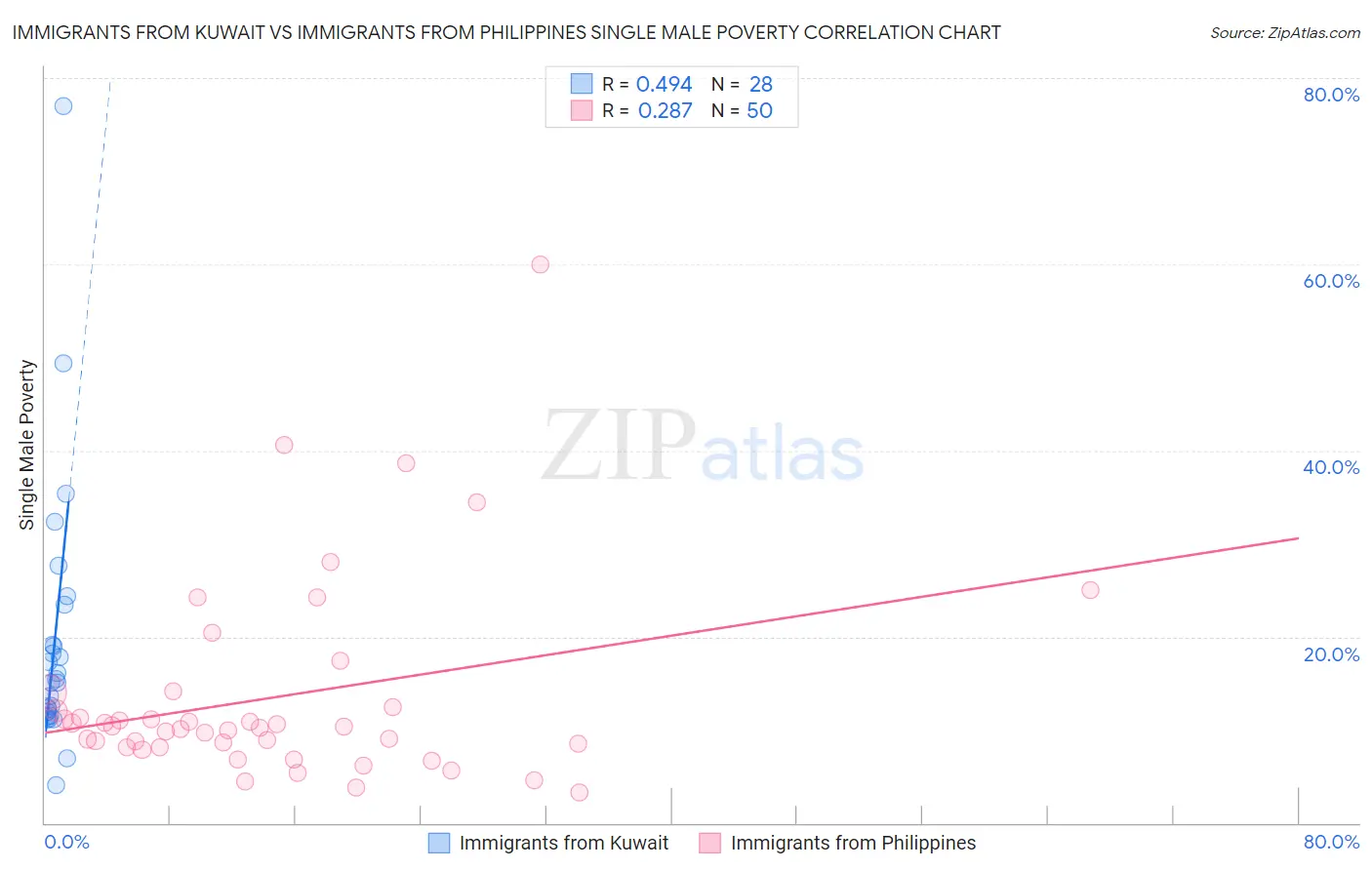 Immigrants from Kuwait vs Immigrants from Philippines Single Male Poverty