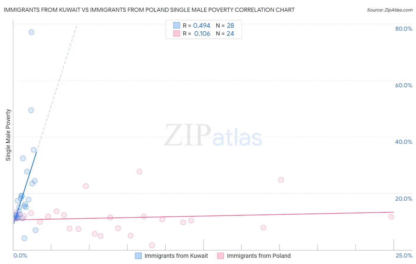 Immigrants from Kuwait vs Immigrants from Poland Single Male Poverty