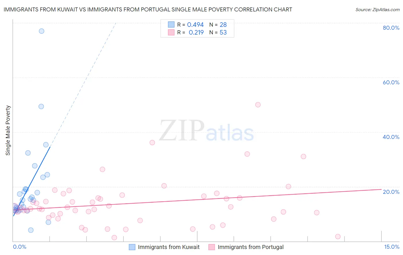Immigrants from Kuwait vs Immigrants from Portugal Single Male Poverty