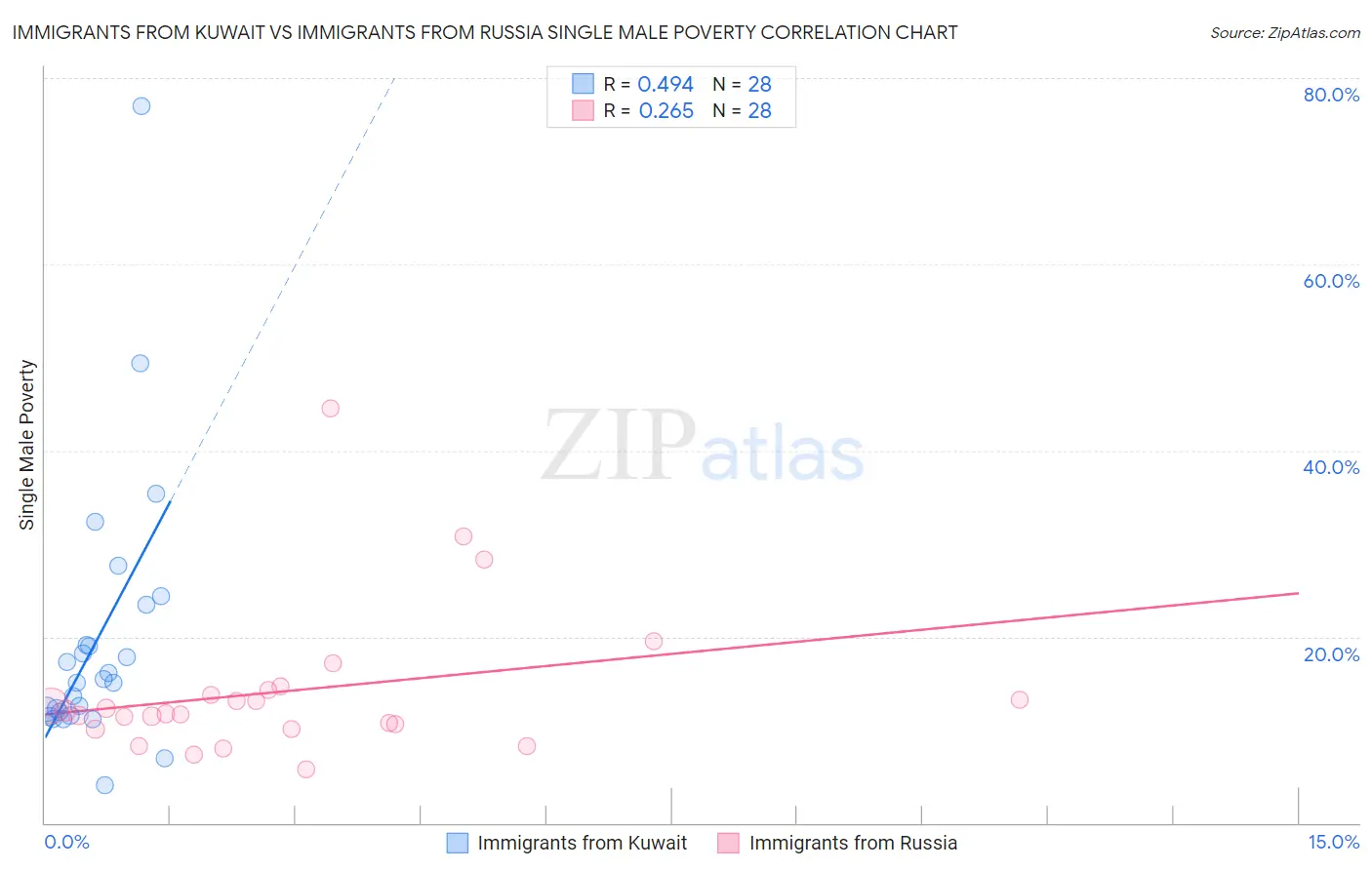Immigrants from Kuwait vs Immigrants from Russia Single Male Poverty