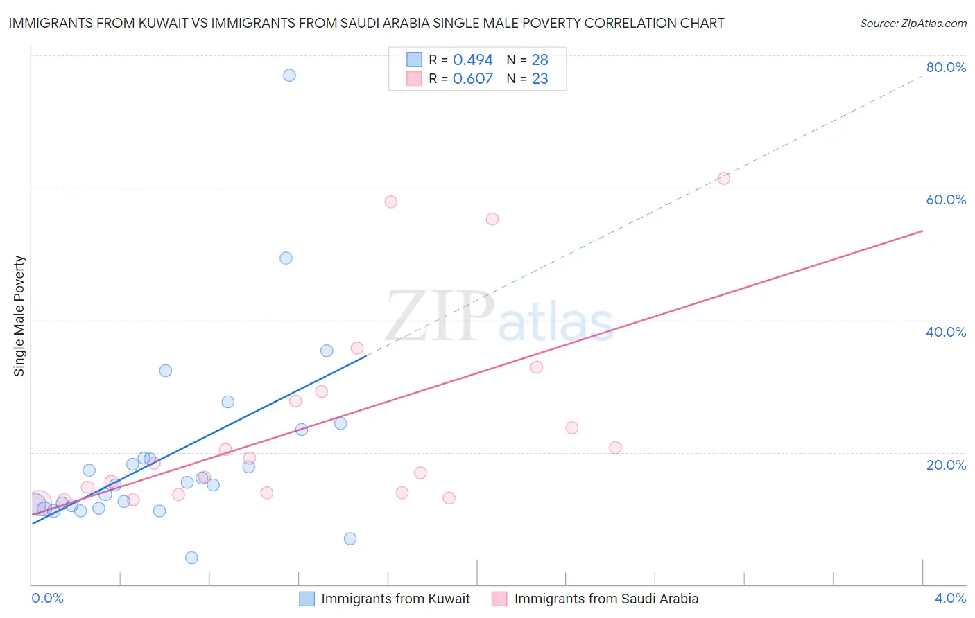 Immigrants from Kuwait vs Immigrants from Saudi Arabia Single Male Poverty