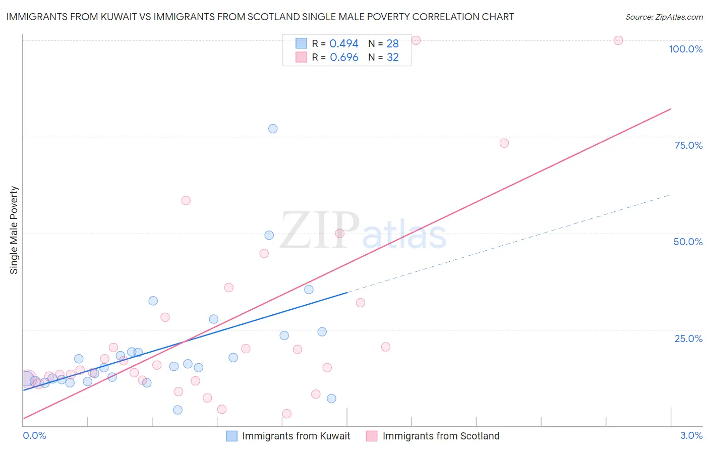 Immigrants from Kuwait vs Immigrants from Scotland Single Male Poverty
