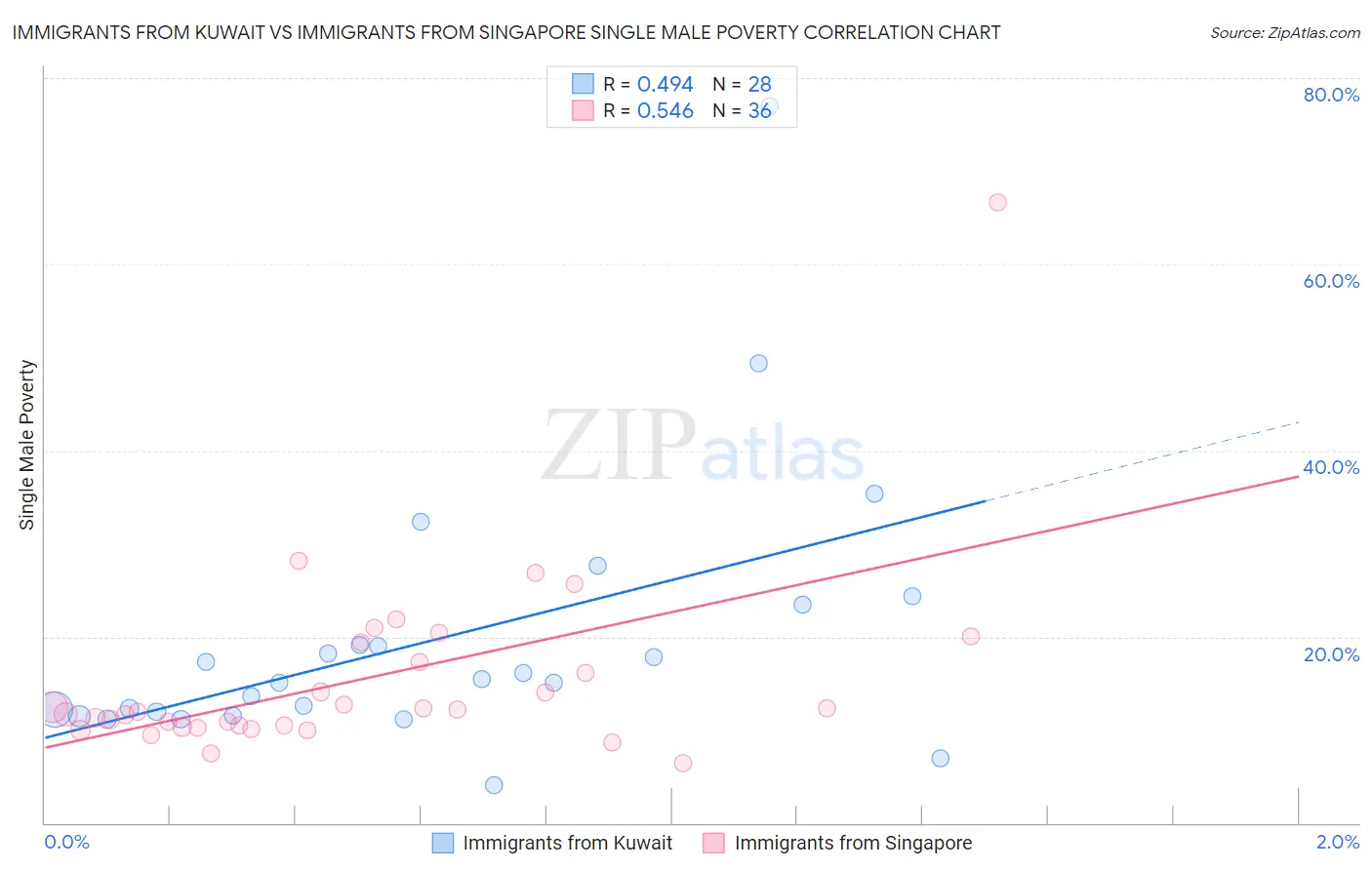 Immigrants from Kuwait vs Immigrants from Singapore Single Male Poverty