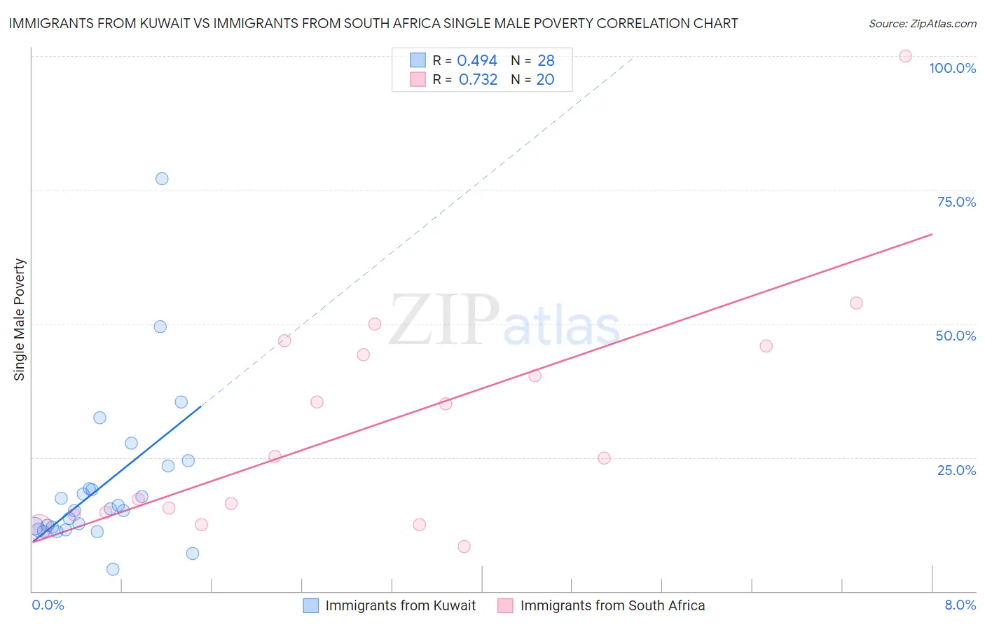 Immigrants from Kuwait vs Immigrants from South Africa Single Male Poverty