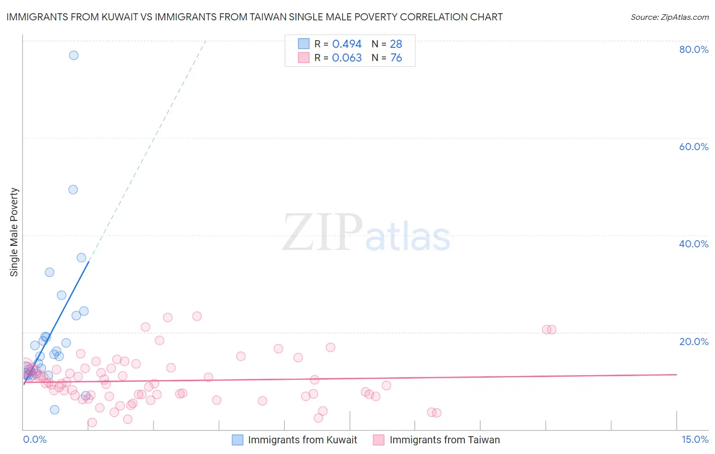 Immigrants from Kuwait vs Immigrants from Taiwan Single Male Poverty