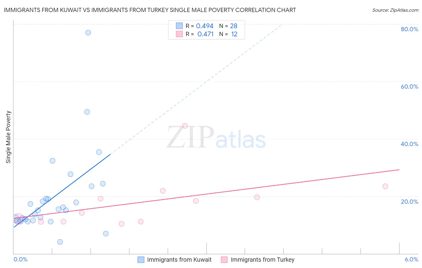 Immigrants from Kuwait vs Immigrants from Turkey Single Male Poverty