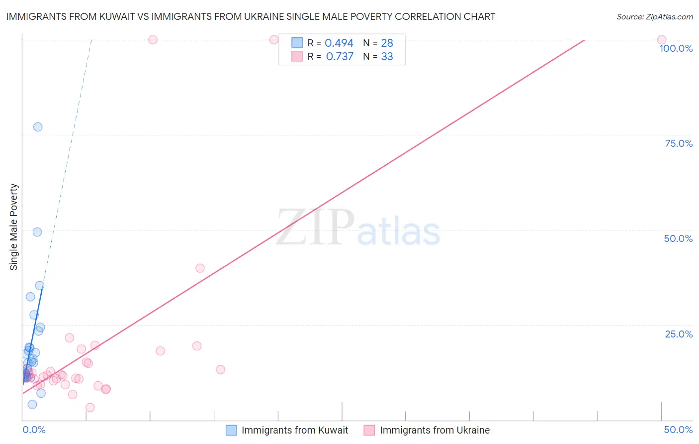 Immigrants from Kuwait vs Immigrants from Ukraine Single Male Poverty