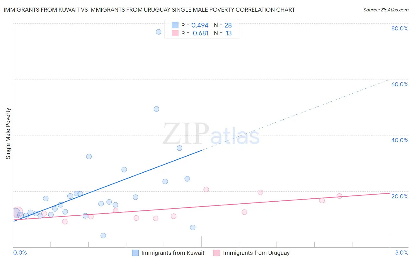 Immigrants from Kuwait vs Immigrants from Uruguay Single Male Poverty