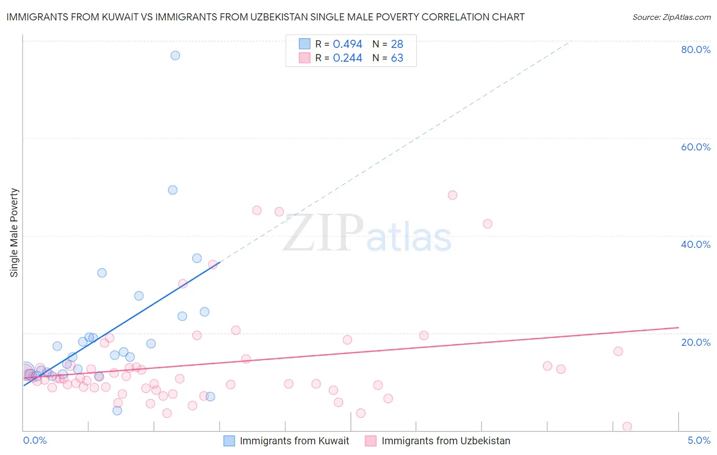 Immigrants from Kuwait vs Immigrants from Uzbekistan Single Male Poverty