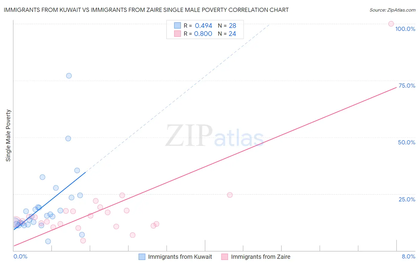 Immigrants from Kuwait vs Immigrants from Zaire Single Male Poverty