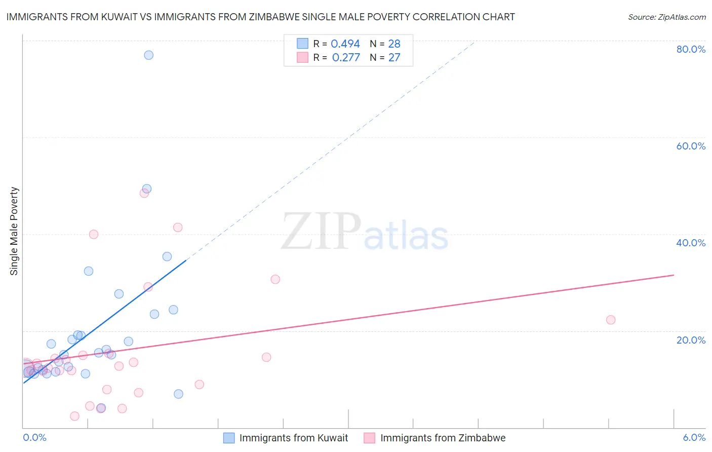 Immigrants from Kuwait vs Immigrants from Zimbabwe Single Male Poverty