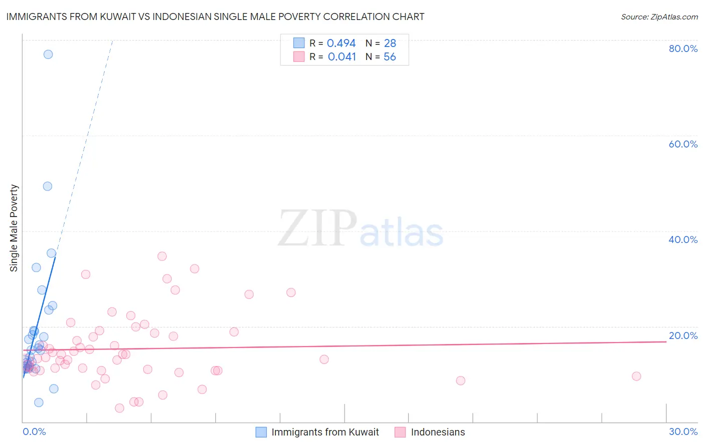 Immigrants from Kuwait vs Indonesian Single Male Poverty