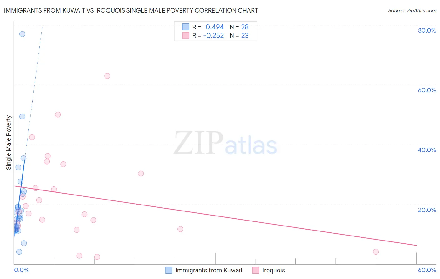 Immigrants from Kuwait vs Iroquois Single Male Poverty