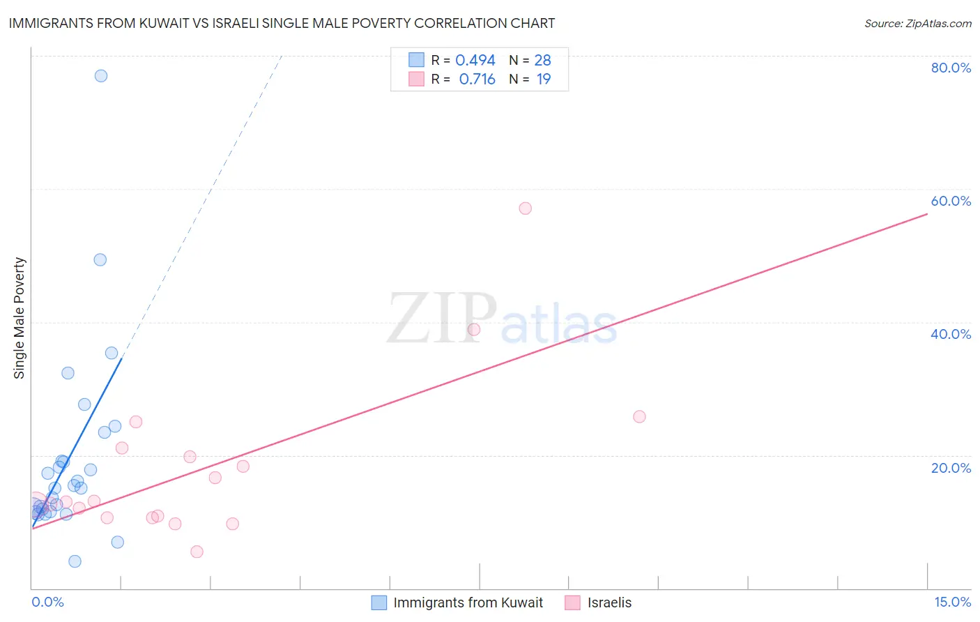 Immigrants from Kuwait vs Israeli Single Male Poverty