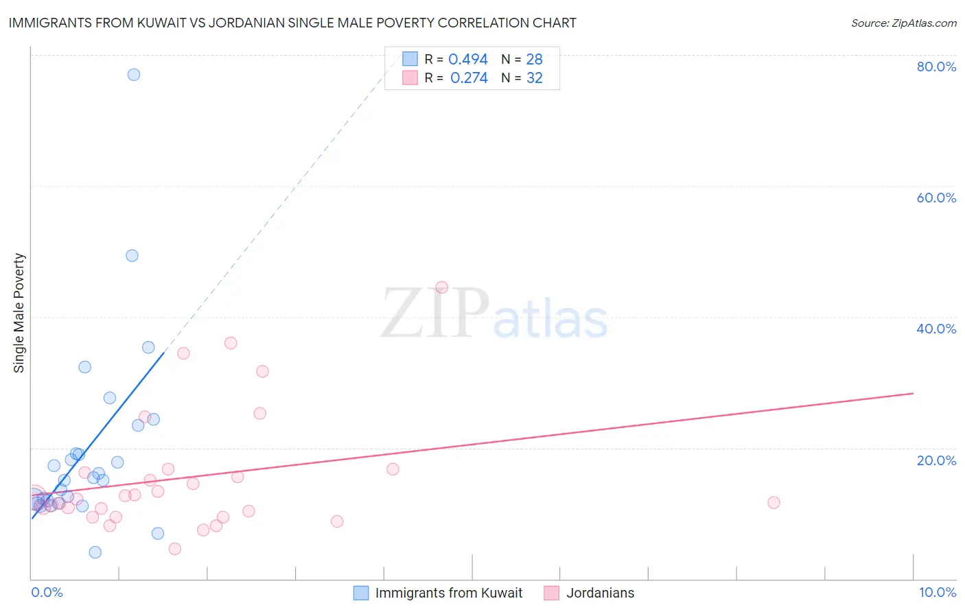 Immigrants from Kuwait vs Jordanian Single Male Poverty