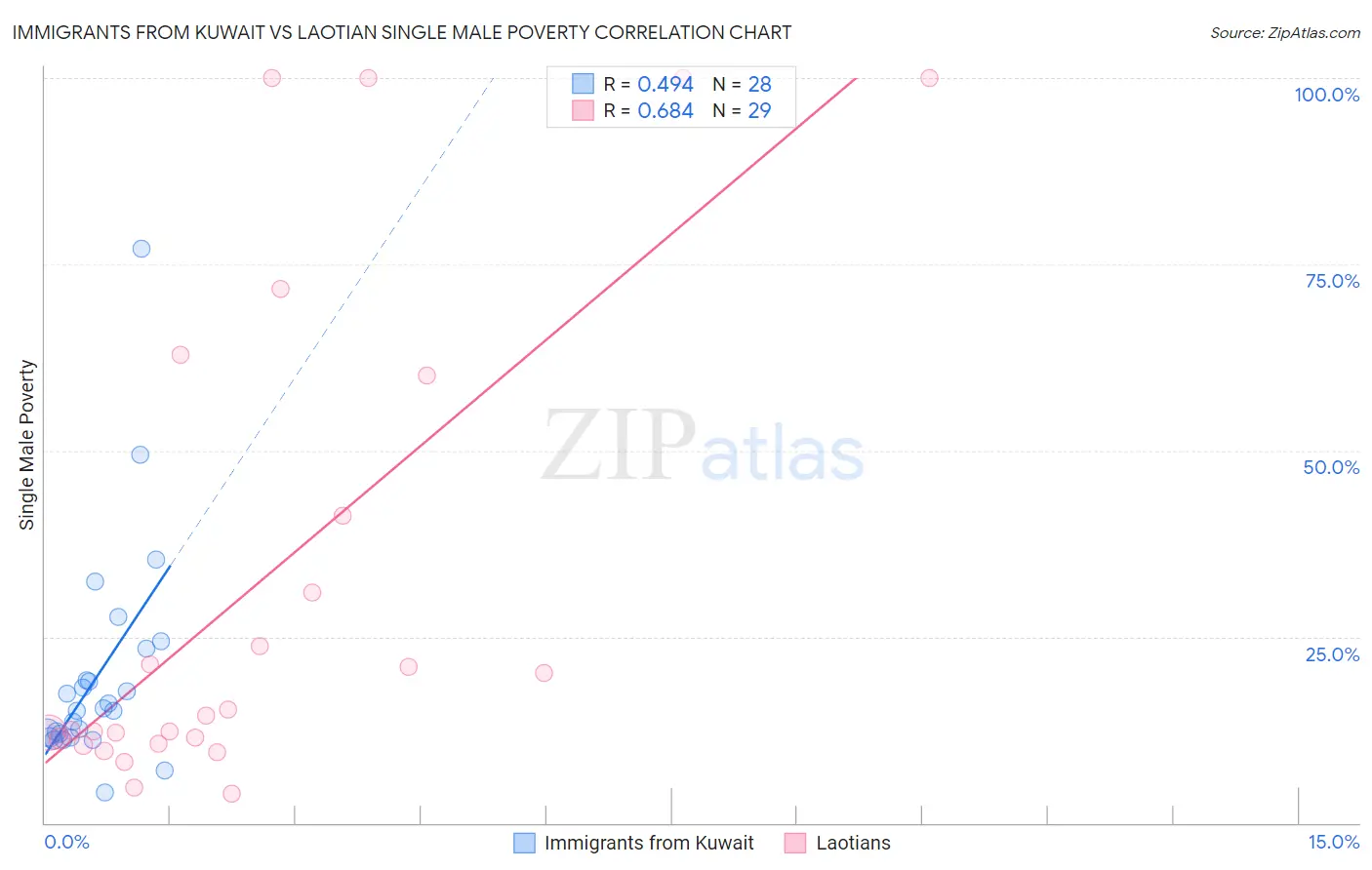 Immigrants from Kuwait vs Laotian Single Male Poverty