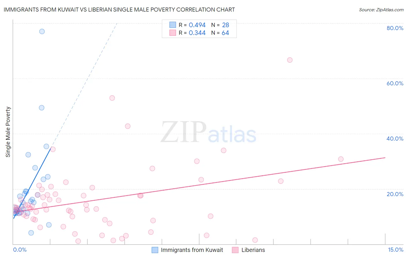 Immigrants from Kuwait vs Liberian Single Male Poverty