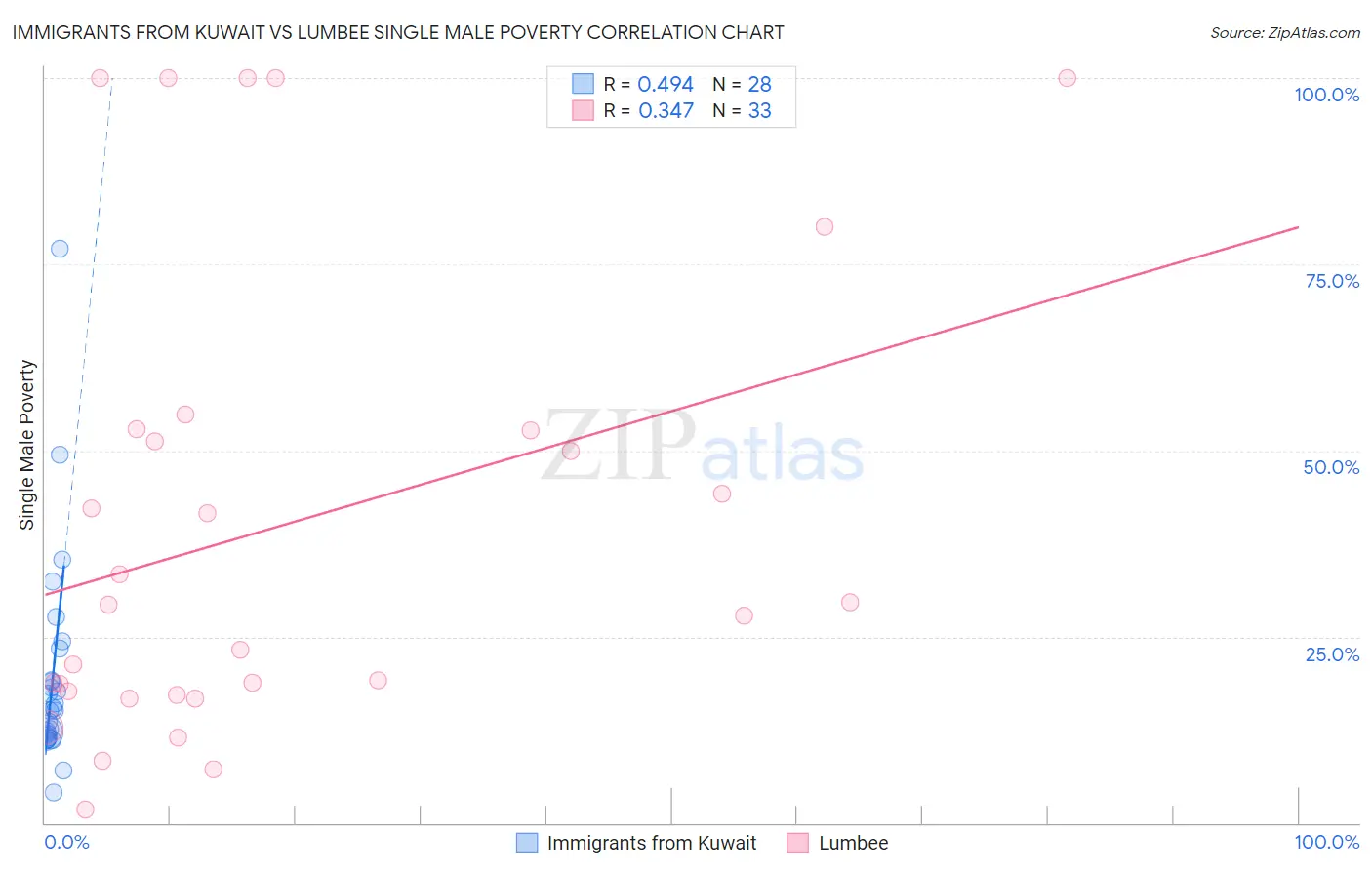 Immigrants from Kuwait vs Lumbee Single Male Poverty