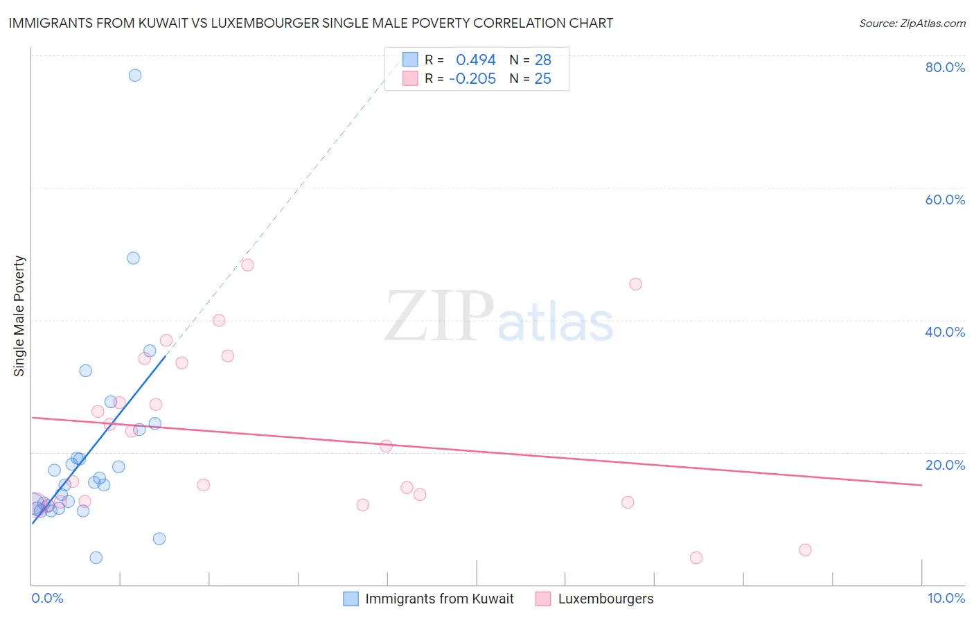 Immigrants from Kuwait vs Luxembourger Single Male Poverty
