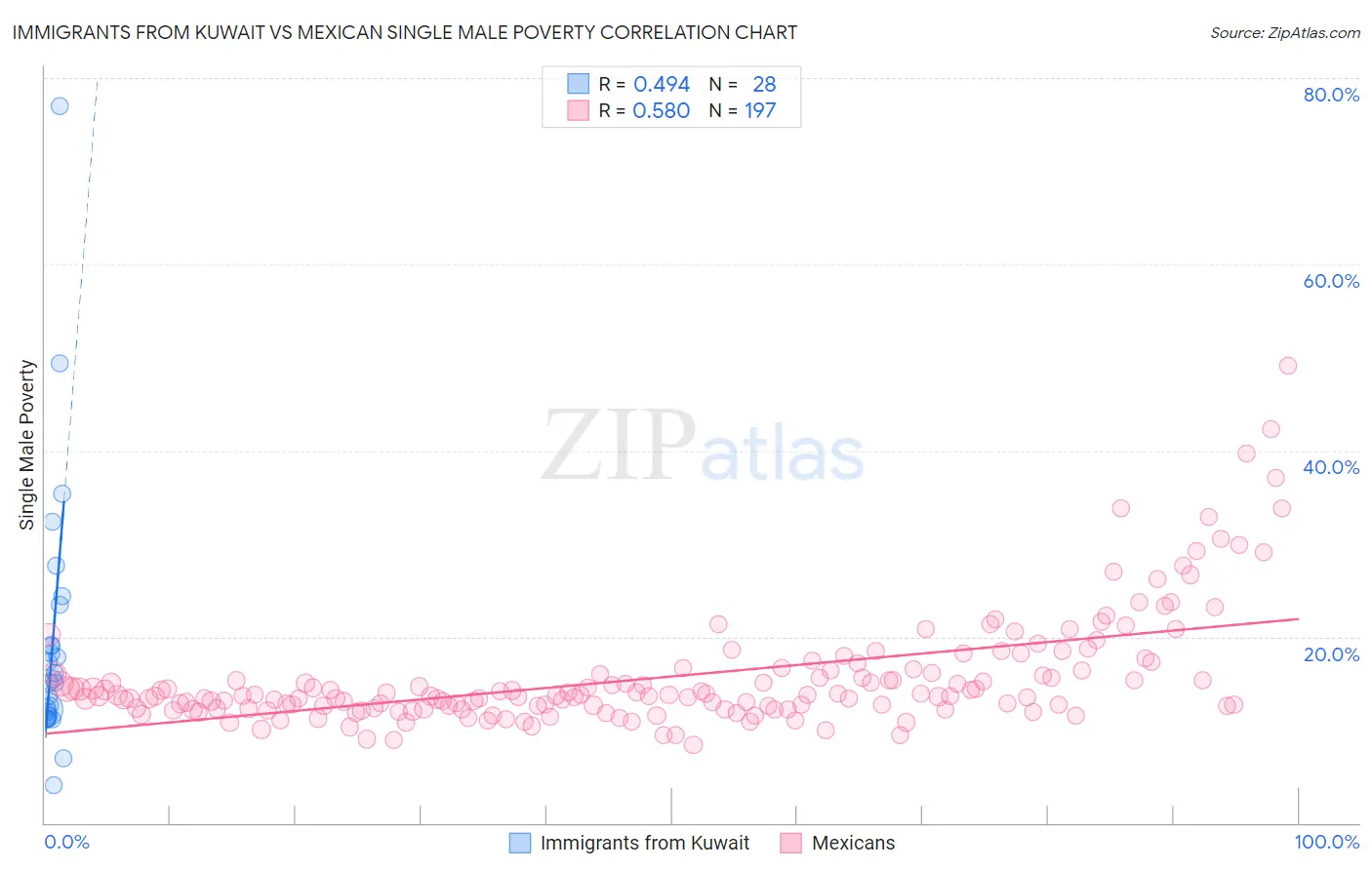 Immigrants from Kuwait vs Mexican Single Male Poverty