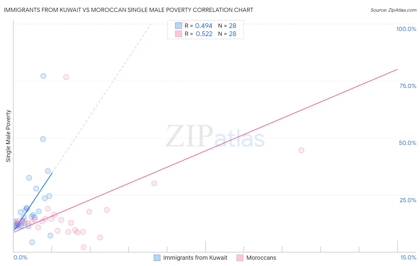 Immigrants from Kuwait vs Moroccan Single Male Poverty