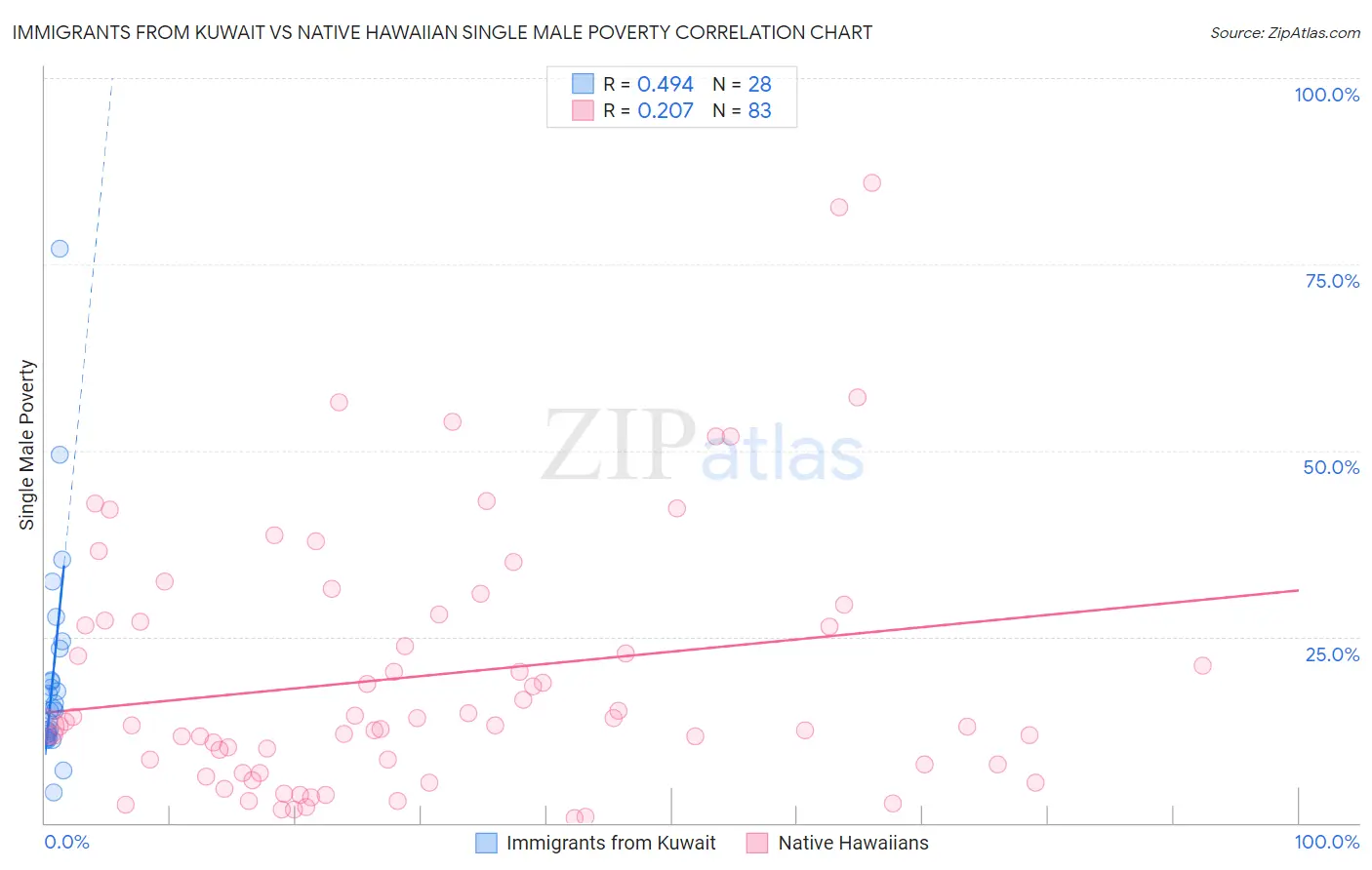 Immigrants from Kuwait vs Native Hawaiian Single Male Poverty