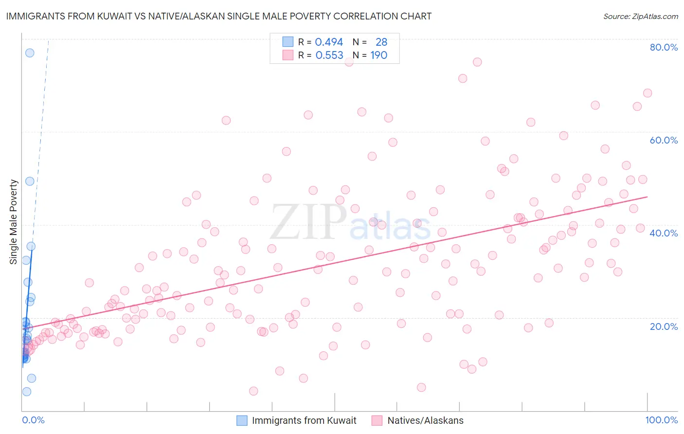 Immigrants from Kuwait vs Native/Alaskan Single Male Poverty