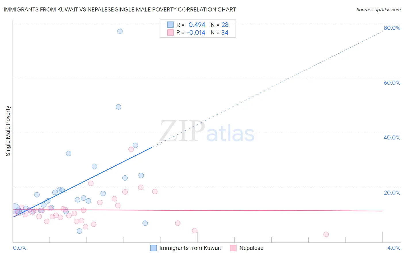 Immigrants from Kuwait vs Nepalese Single Male Poverty