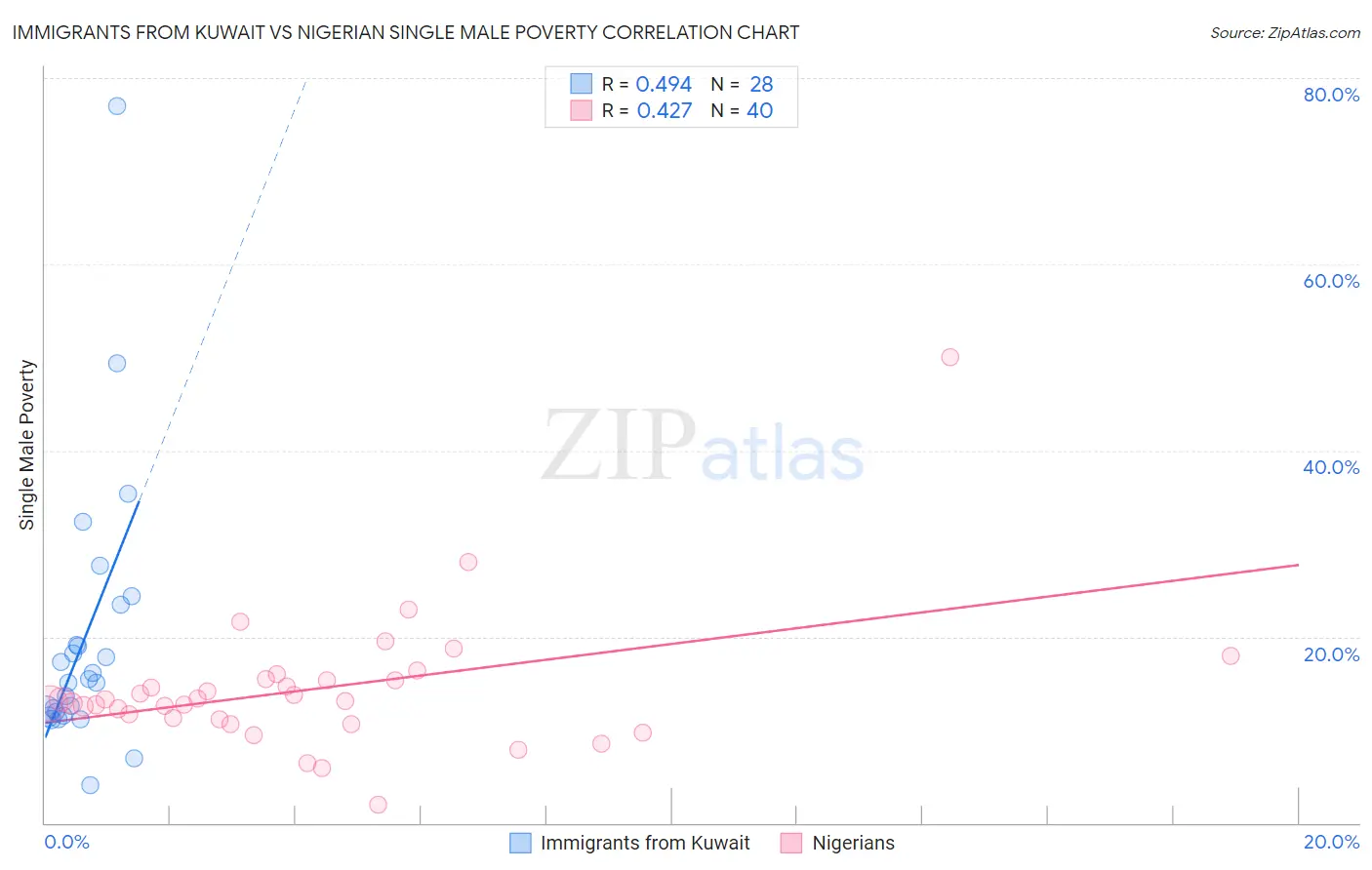 Immigrants from Kuwait vs Nigerian Single Male Poverty