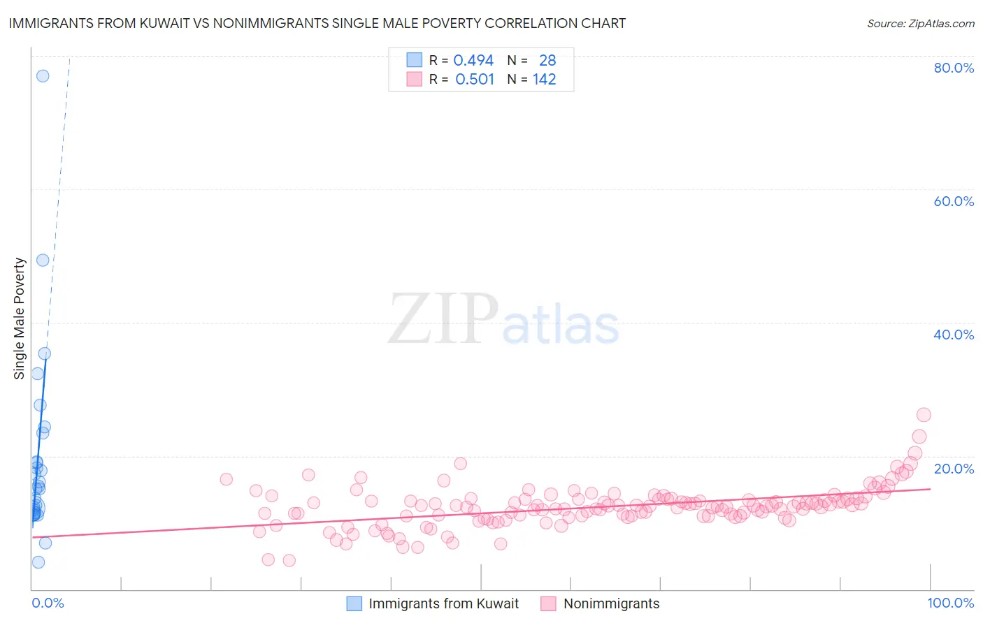 Immigrants from Kuwait vs Nonimmigrants Single Male Poverty