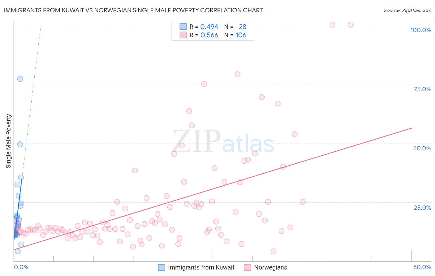 Immigrants from Kuwait vs Norwegian Single Male Poverty