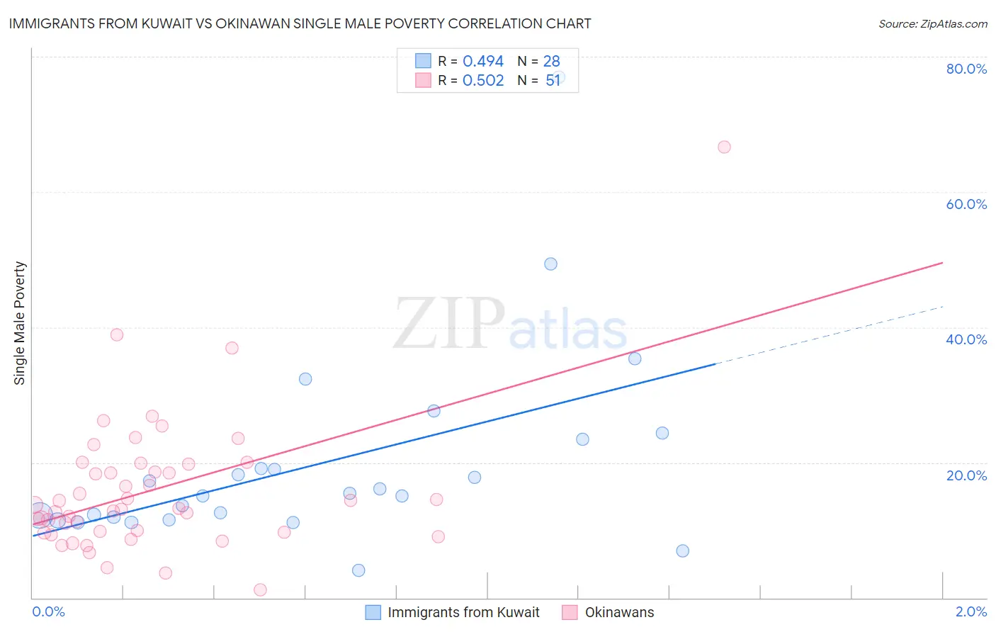 Immigrants from Kuwait vs Okinawan Single Male Poverty