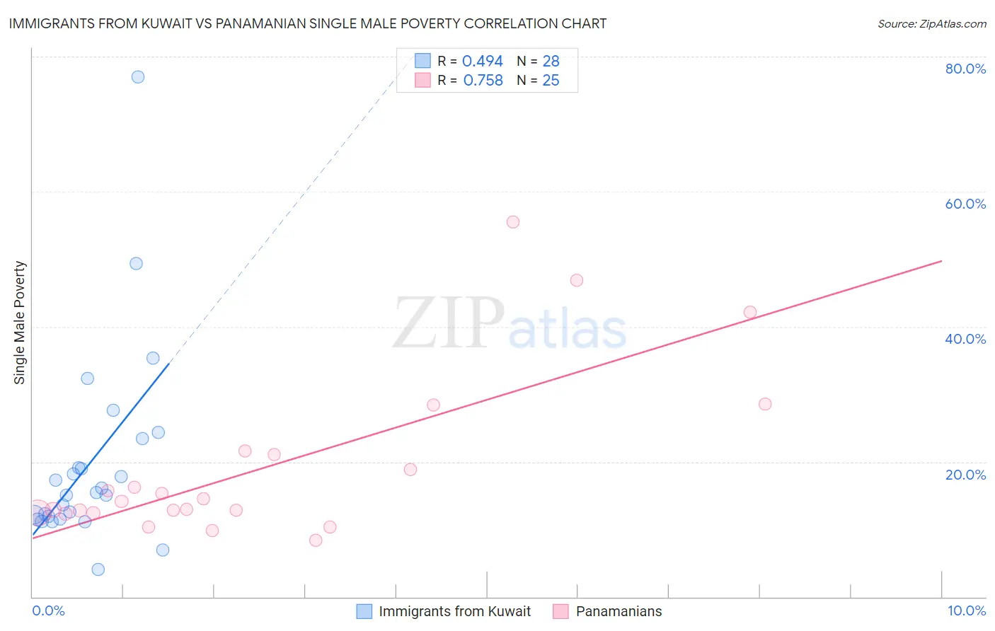 Immigrants from Kuwait vs Panamanian Single Male Poverty
