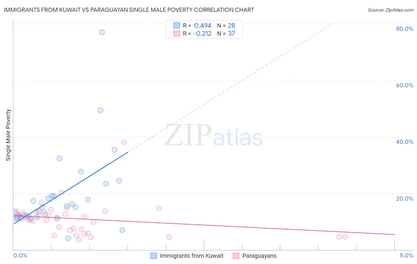 Immigrants from Kuwait vs Paraguayan Single Male Poverty