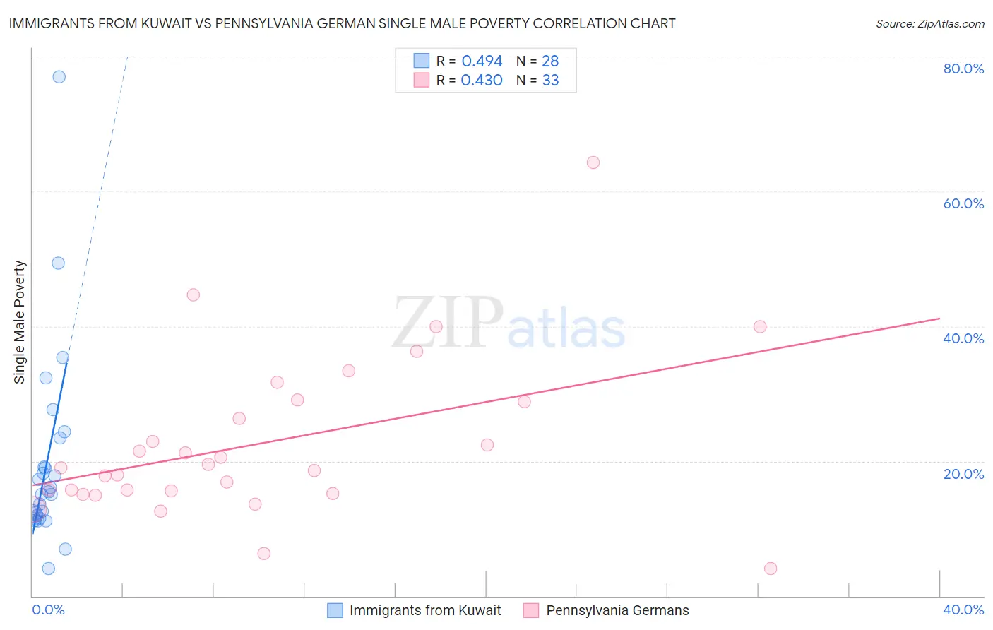 Immigrants from Kuwait vs Pennsylvania German Single Male Poverty