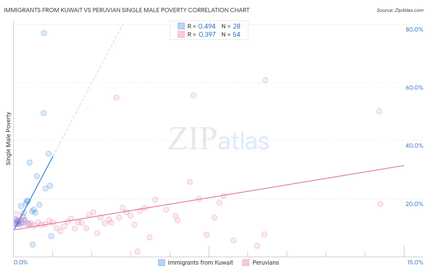 Immigrants from Kuwait vs Peruvian Single Male Poverty