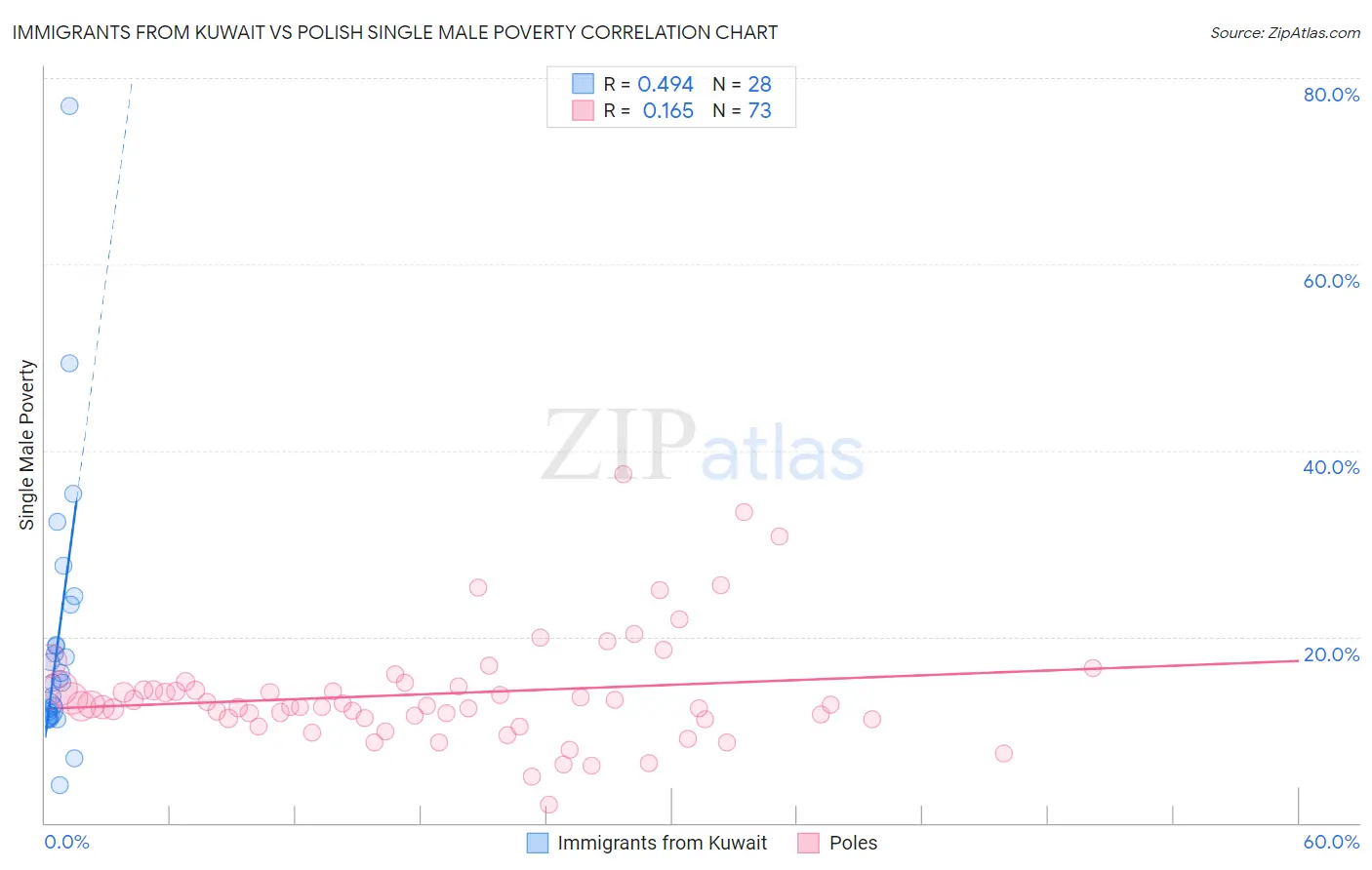Immigrants from Kuwait vs Polish Single Male Poverty