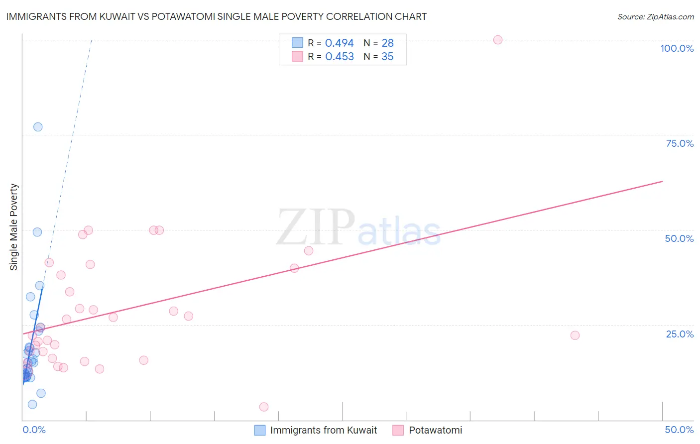 Immigrants from Kuwait vs Potawatomi Single Male Poverty