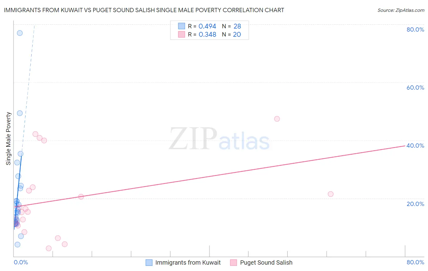 Immigrants from Kuwait vs Puget Sound Salish Single Male Poverty