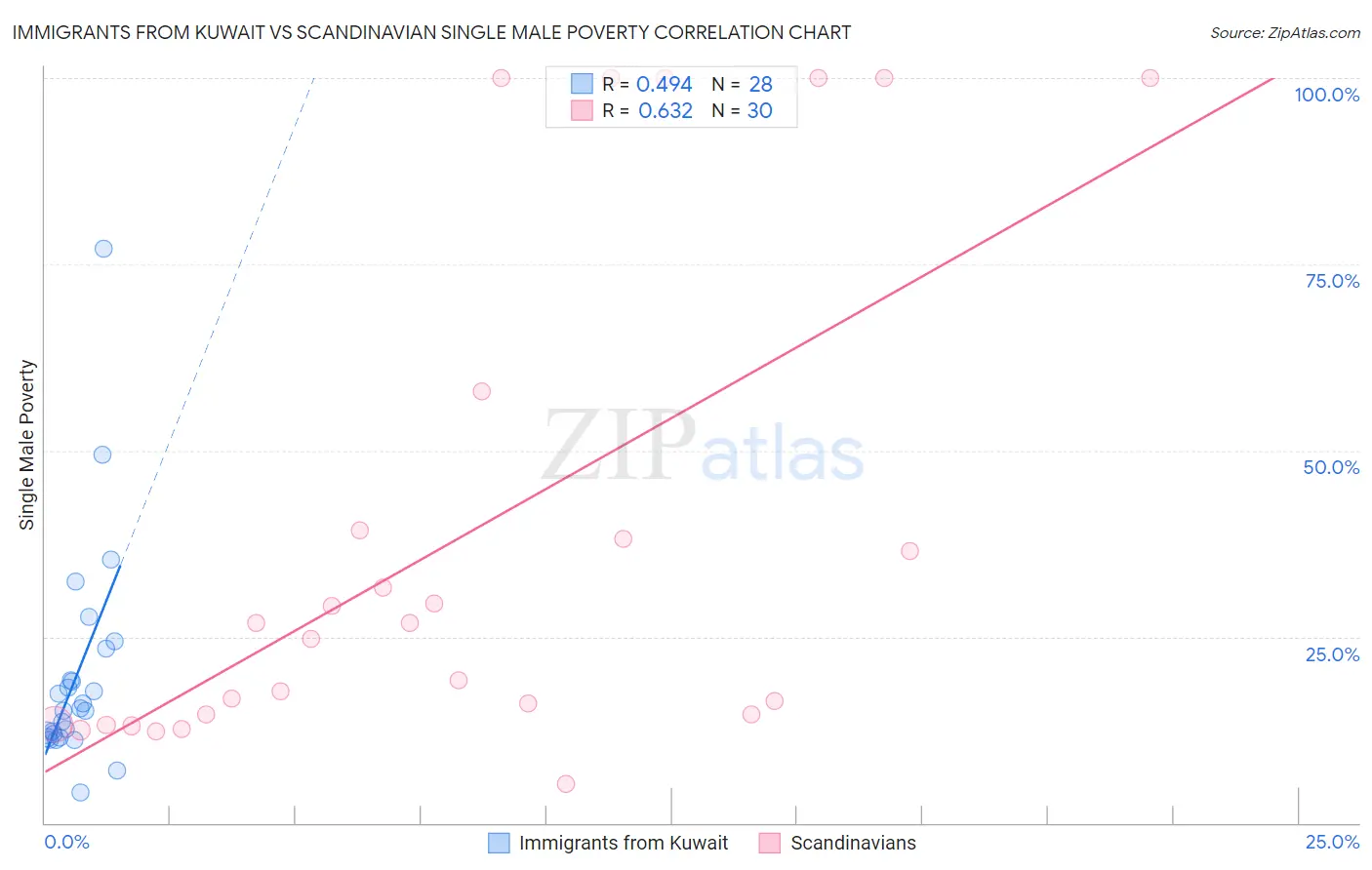 Immigrants from Kuwait vs Scandinavian Single Male Poverty