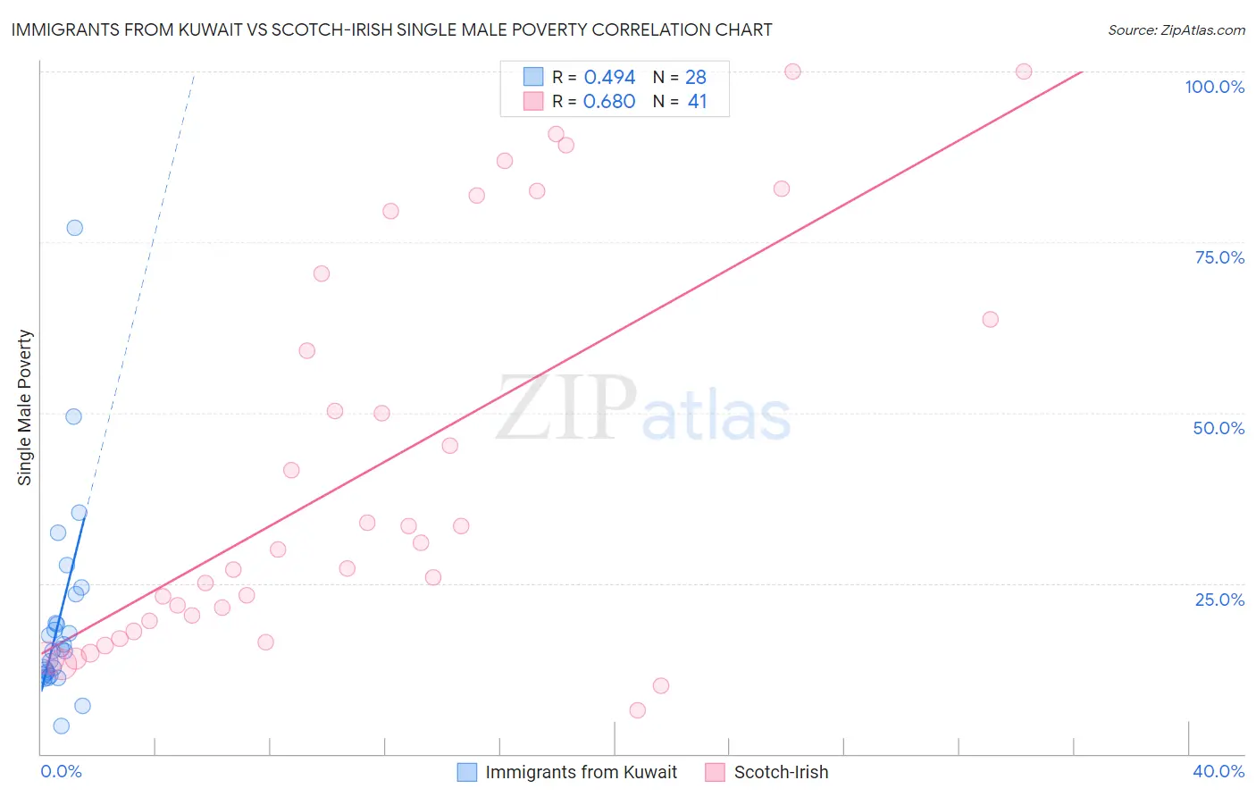 Immigrants from Kuwait vs Scotch-Irish Single Male Poverty