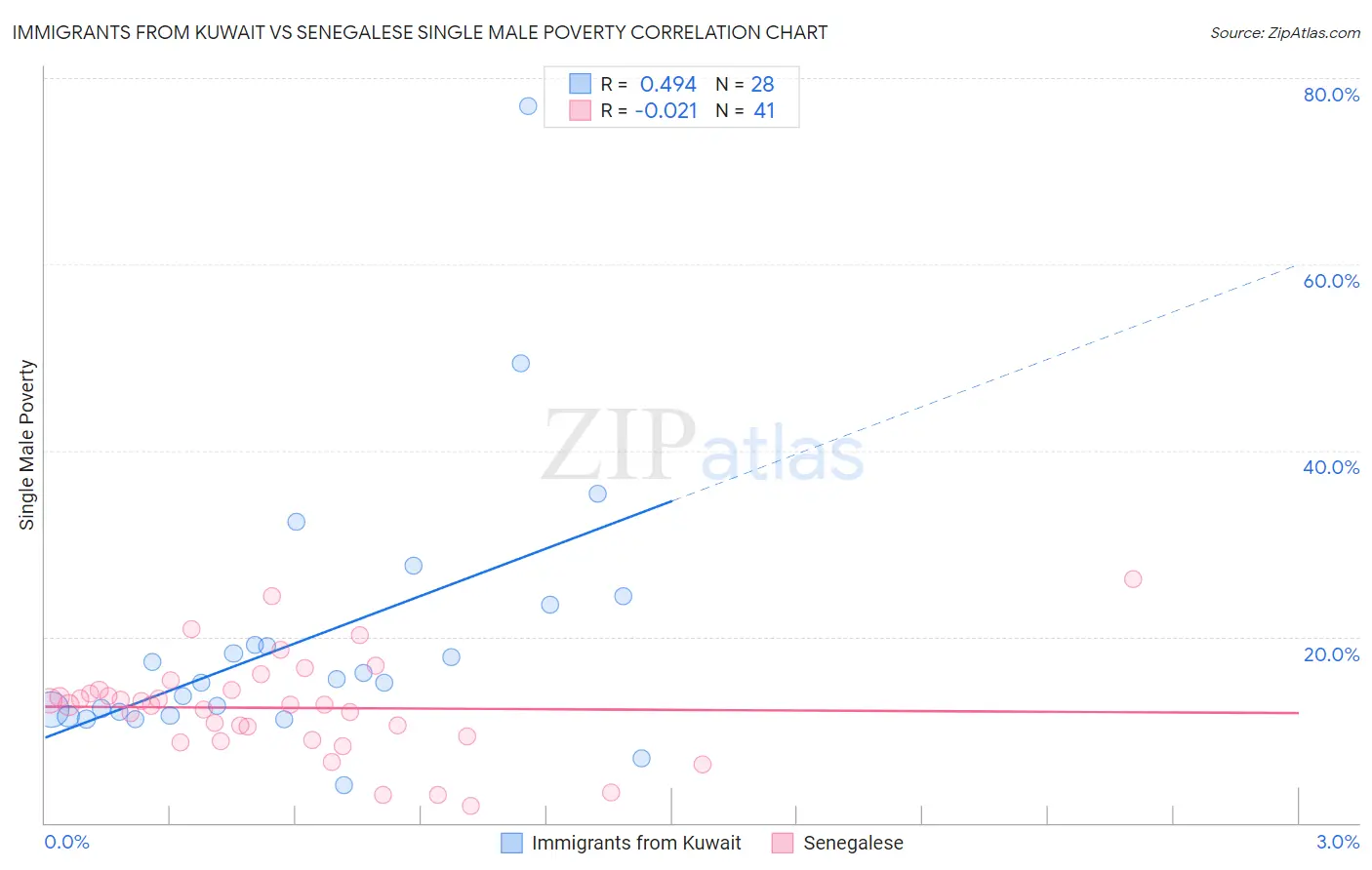 Immigrants from Kuwait vs Senegalese Single Male Poverty