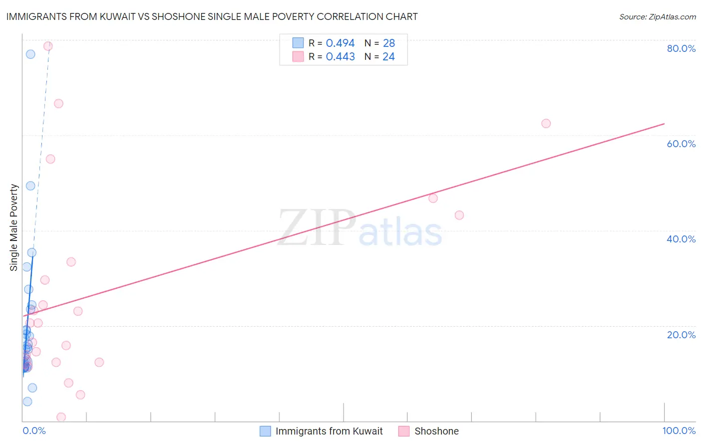 Immigrants from Kuwait vs Shoshone Single Male Poverty