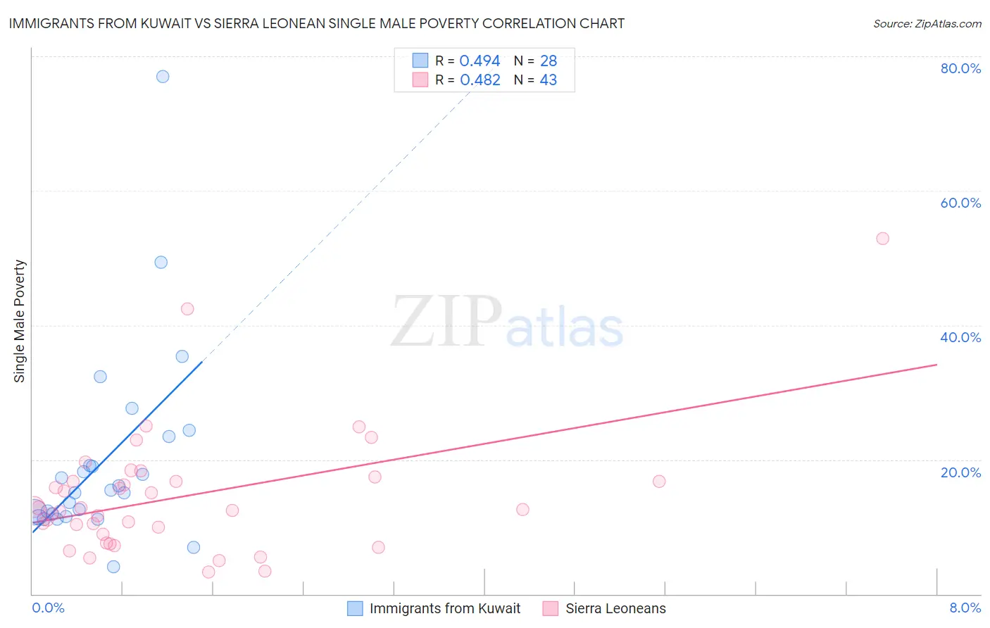 Immigrants from Kuwait vs Sierra Leonean Single Male Poverty