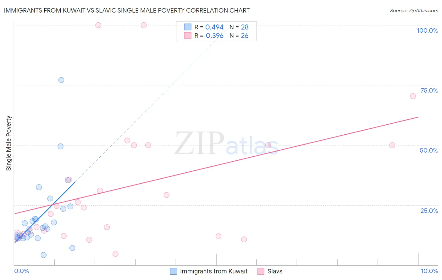 Immigrants from Kuwait vs Slavic Single Male Poverty