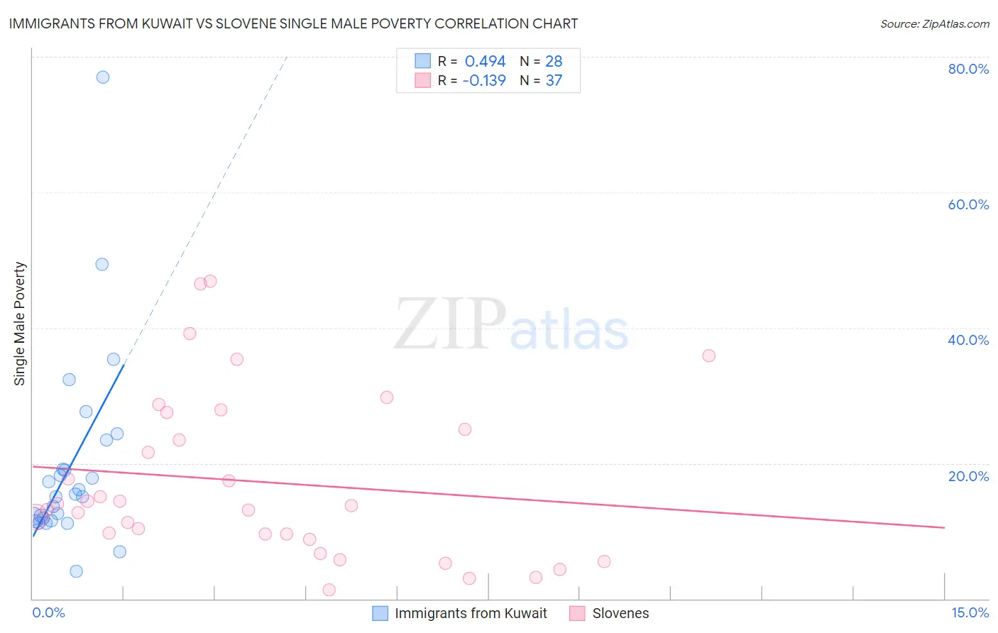 Immigrants from Kuwait vs Slovene Single Male Poverty