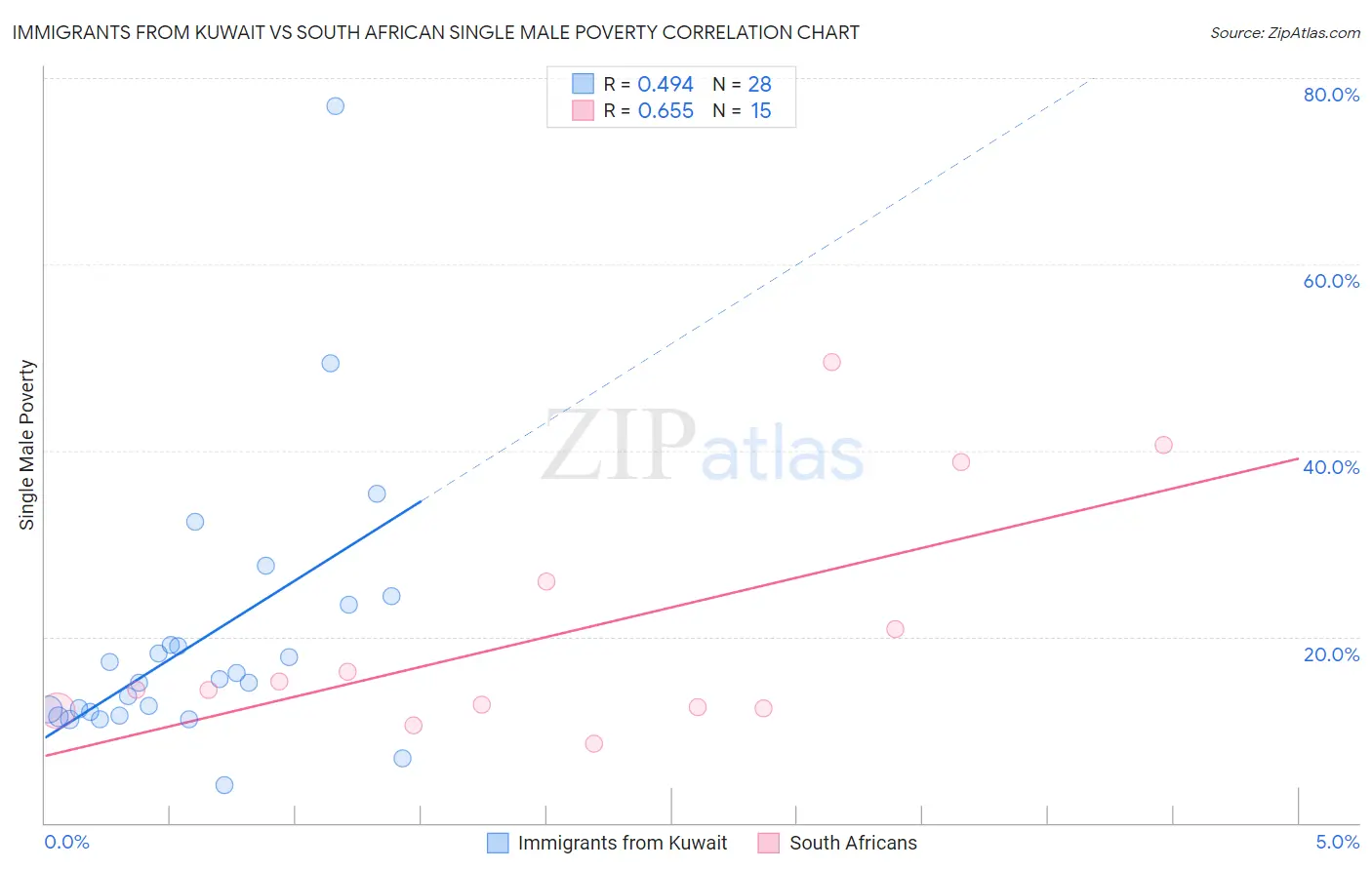 Immigrants from Kuwait vs South African Single Male Poverty