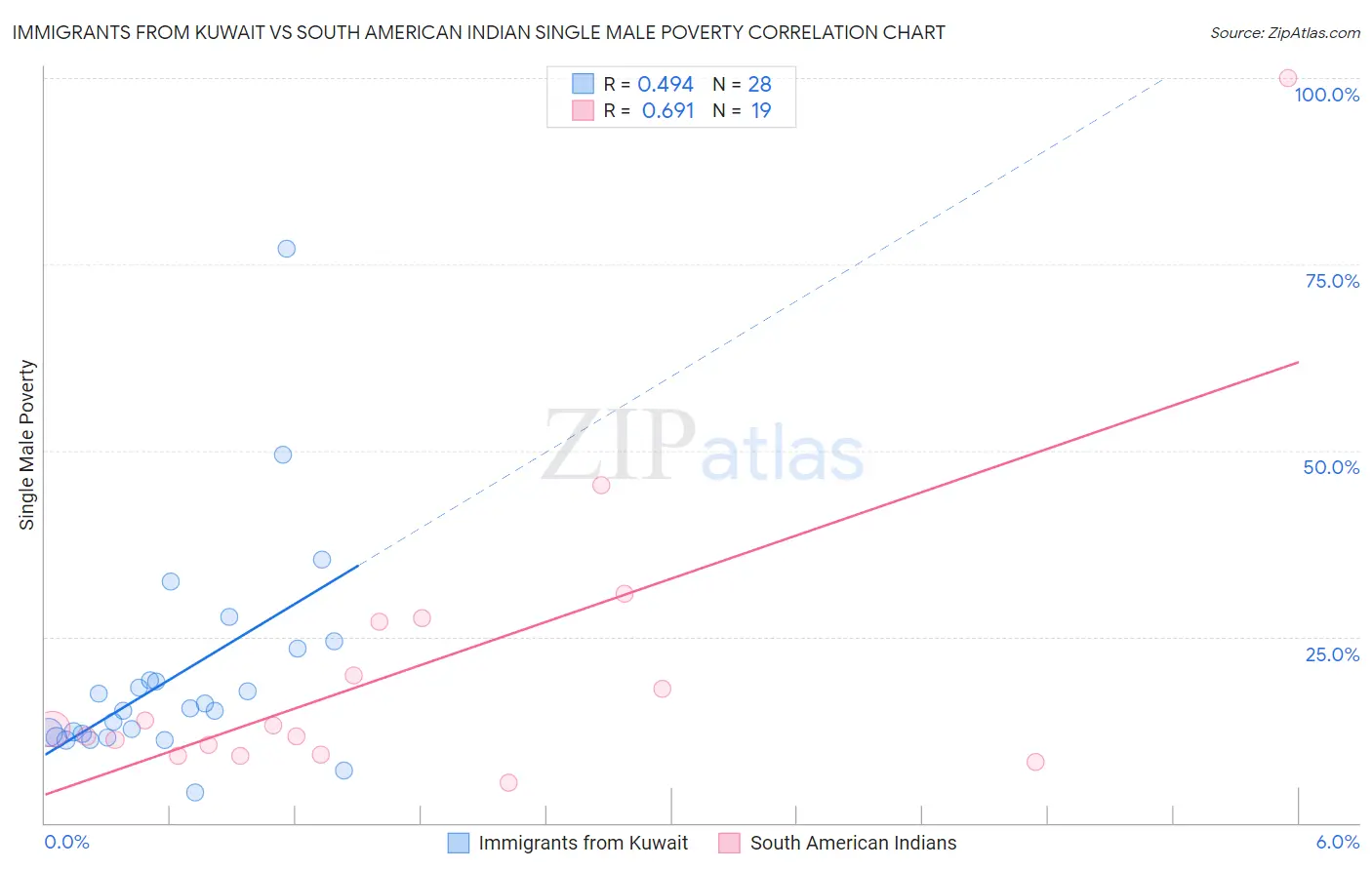 Immigrants from Kuwait vs South American Indian Single Male Poverty